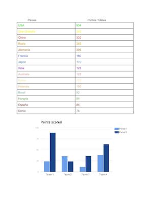 Países Puntos Totales