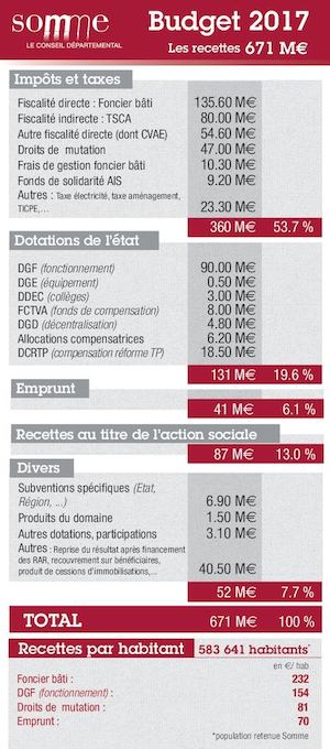 Budget 2017 du Conseil départemental de la Somme