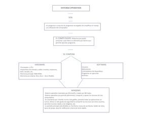 Mapa Conceptual Del Sistema Operativo
