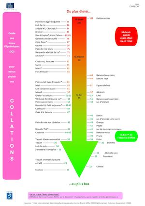 Flèche des index glycémiques 2016