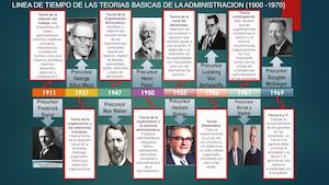 Linea De Tiempo De Las Teorias De La Organizacion Desde 1990 1970 Duvan Patiño