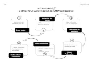 Methodologie 6 Etapes Recherche Documentaire