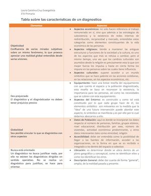Tabla Sobre Las Características De Un Diagnostico