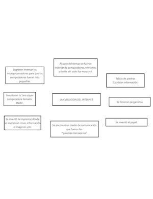 Mapa Mental La Evolucion Dei Internet