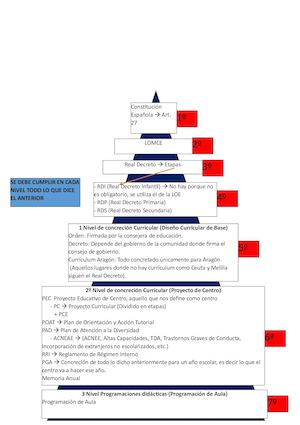 Pirámide Curricular