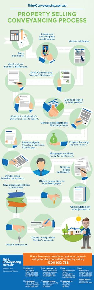 INFOGRAPHIC: Property Selling Conveyancing Process
