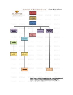 Organigrama Analógico De Charros Taco