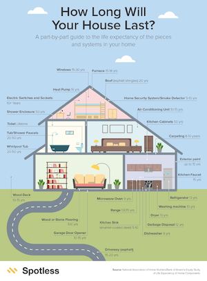 How Long Will Your House Last