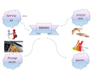 Mapa Mental De El Dinero Tecnologia