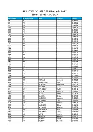 JPO2017-_Résultats_course_10km_de_l'AP-HP