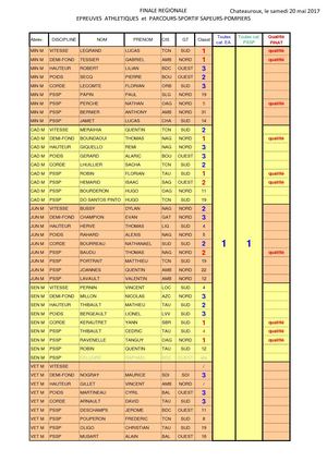 Finareg 2017 Résultats Complets