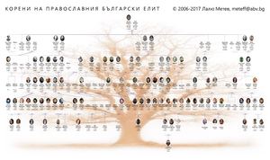 Потомците на Никола Аврамов (1823-1900) от Калофер