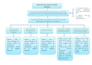 Requisitos para apertura del RUC sociertario