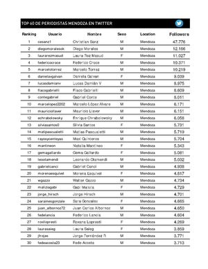 TOP 60 Periodistas en Mendoza