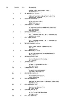 Classement Raid Trans'Allier