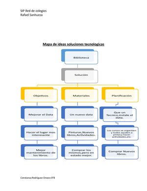 Mapa De Ideas De Solución Tecnologica