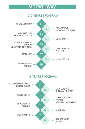5.5 Years Doctor Of Medicine program | 4 Years MD program | MD Pathway | Caribbean
