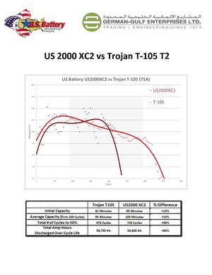 US BATTERY VS TROJAN BATTERY - GERMAN-GULF