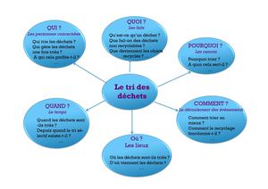 3qocp Tri Dechets