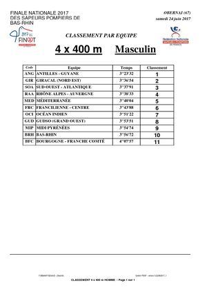 Résultats Complets Finat 2017