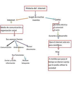 Historia Del Internet Mapa Conceptual