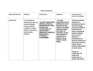 Cuadro Comparativo Sobre Modos de Producción y su Vinculación con la Ciencia y la Tecnonologia