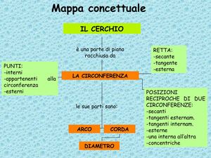 Circonferenza E Cerchio