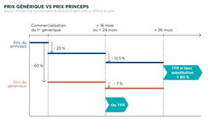 Prix générique VS prix princeps