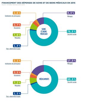 Financement des dépenses de soins et de biens médicaux en 2015
