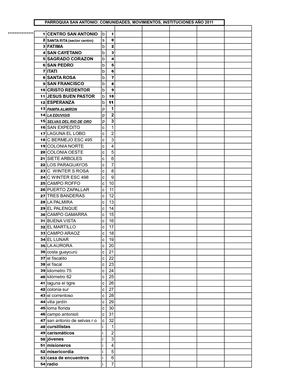 Censo 2014 comunidades católicas rurales Gsmartín, Chaco