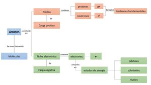 Mapa Conceptual Atomo