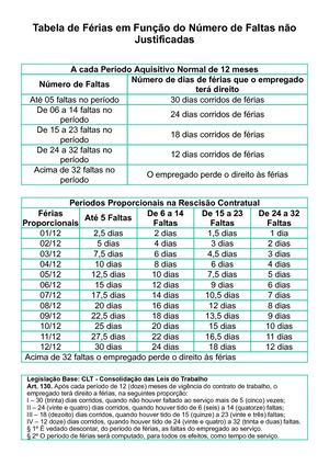 Faltas sobre férias