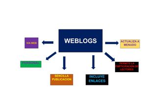 Weblogs