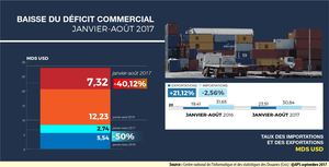 Déficit commercial Janvier_Août 2017
