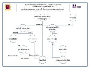 MAPA CONCEPTUAL. GESTIÓN EDUCATIVA ESTRATEGICA