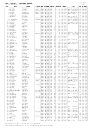 Courir à Clermot Classement Général 10km