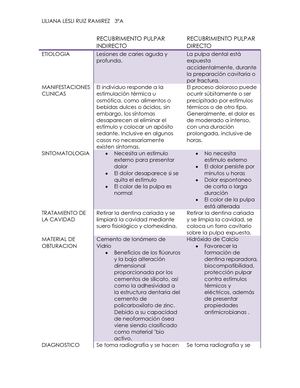 Recubrimiento Pulpar Indirecto