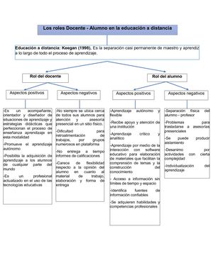 Esquema Y Reflexion, Roles Docente Alumno En La EAD