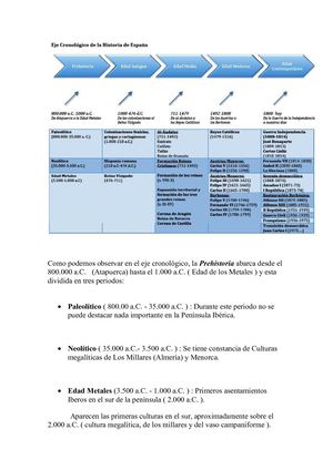 España desde la Prehistoria hasta la actualidad