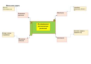 Интелект карта