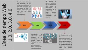 Evolucion De La Web