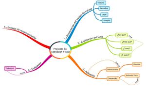Mapa Mental Proyecto De Activación Física