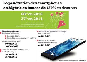 Pénétration des smartphones en Algérie_étude