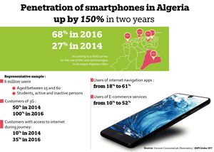 Penetration of smartphones in Algeria
