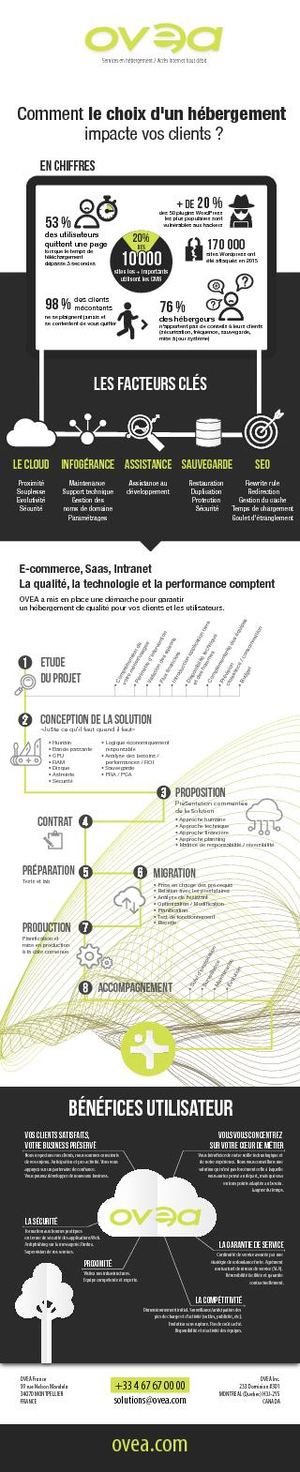 OVEA infographie hébergement