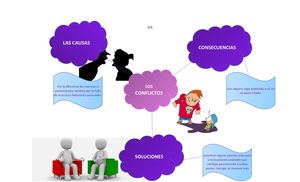Sofia Caballero Mapa Mental Del Conflicto