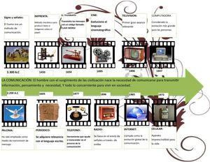 Línea de Tiempo: El proceso de la  comunicaciòn