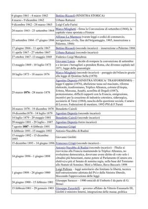 Date presidenti del Consiglio del Regno D'italia