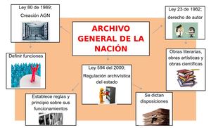 Mapa Mental Archivistica