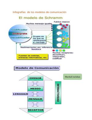 Infografías De Los Modelos De Comunicación